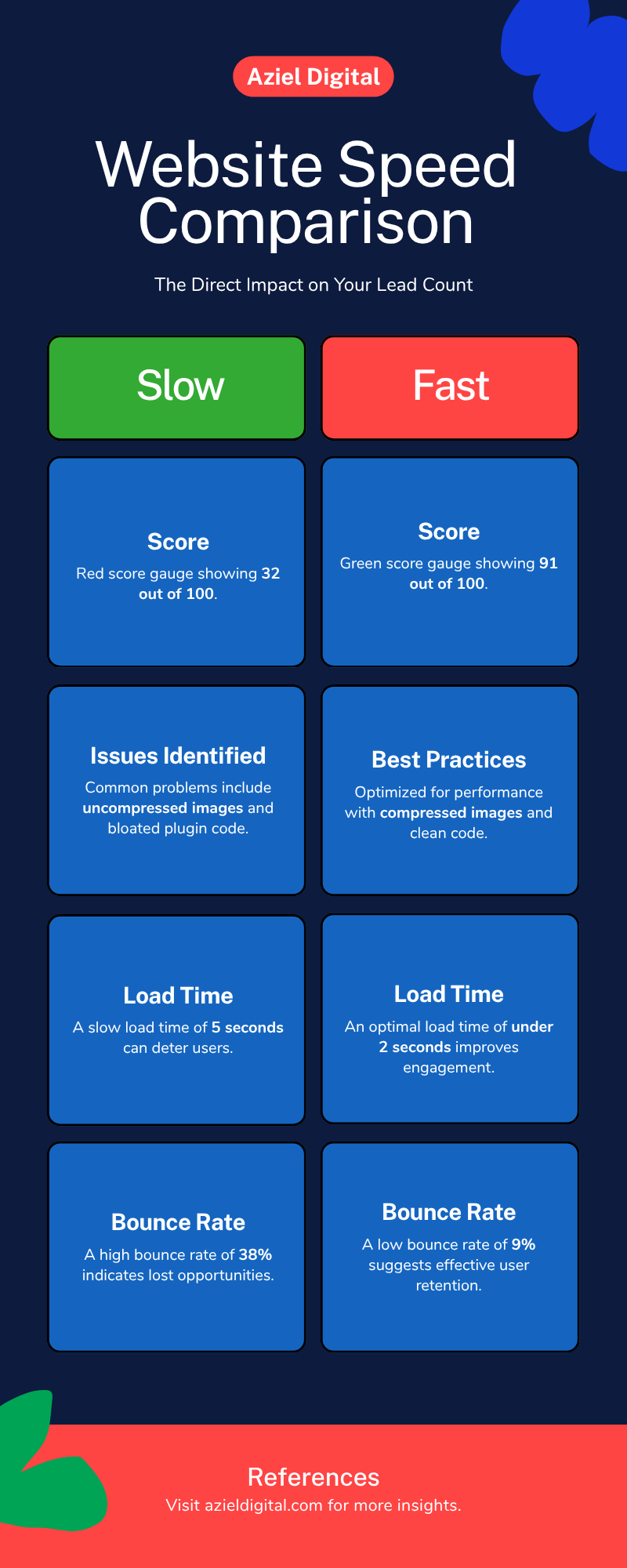 Infographic Website Speed Comparison